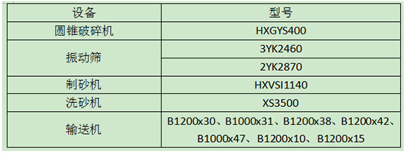 機(jī)制砂生產(chǎn)線設(shè)備配置